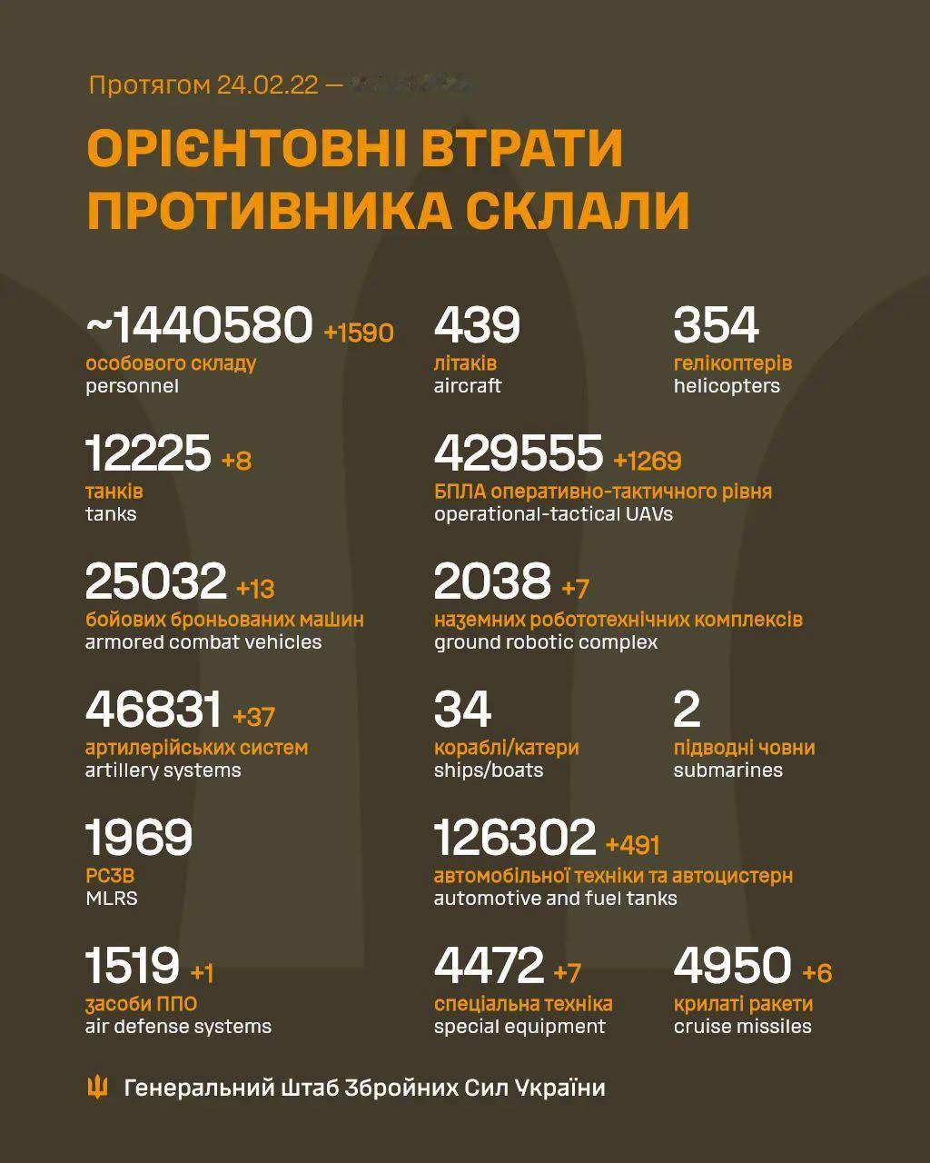 7月27日，1590（快突破1600了），这几天的战损一天比一天高。

兵力损失