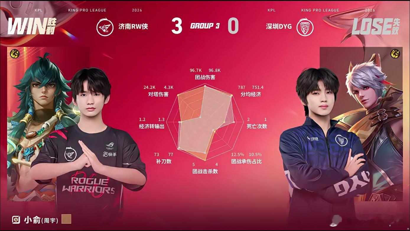 RW连续两场零封RW战胜DYG恭喜RW 3:0拿下本场比赛胜利连续两场零封，RW