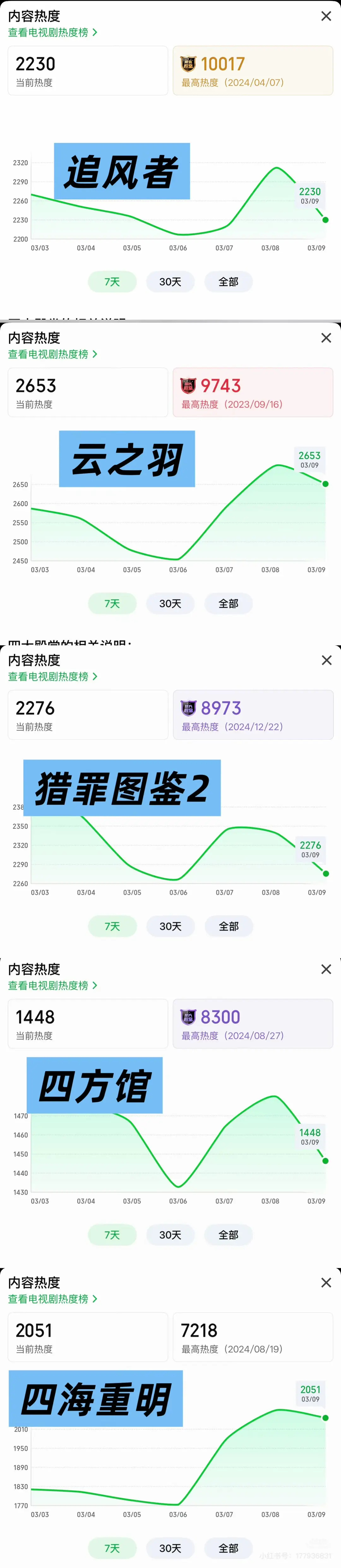 煮鱼大帝以一己之力带动所有长剧寒冬过去，春天真的来了两秒看完一集，短剧拿什么赢！