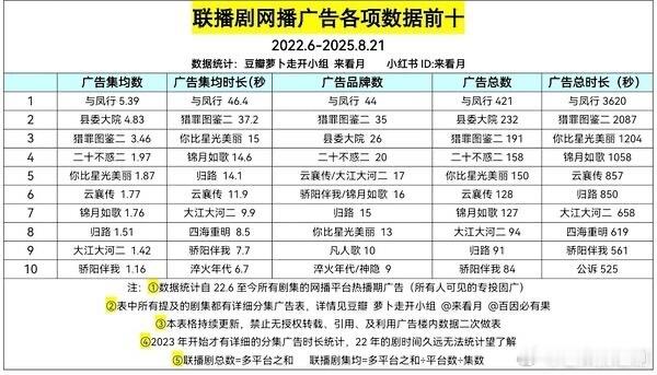 周也《锦月如歌》广告商跑步进场，开启超点后+16广，作为联播剧这个成绩很好了 ​