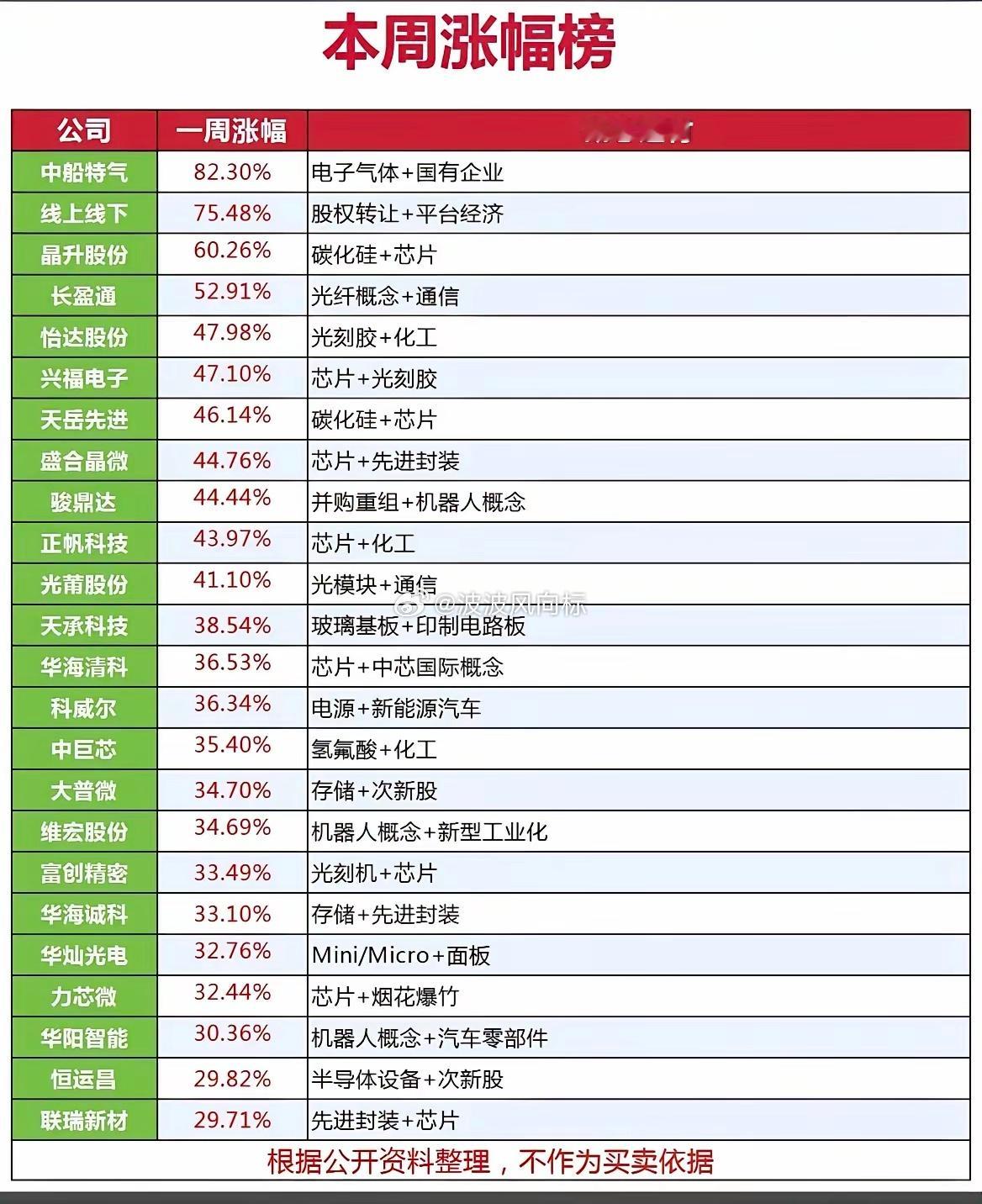 一周牛股汇总，中船特气登顶！5月下旬六大主攻赛道清晰了！本周A股结构性行情分化明
