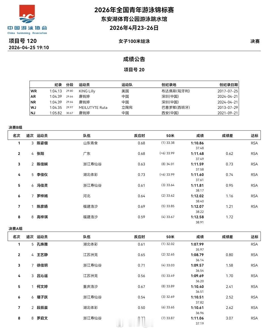 全国青年游泳锦标赛 第三天决赛成绩公告 