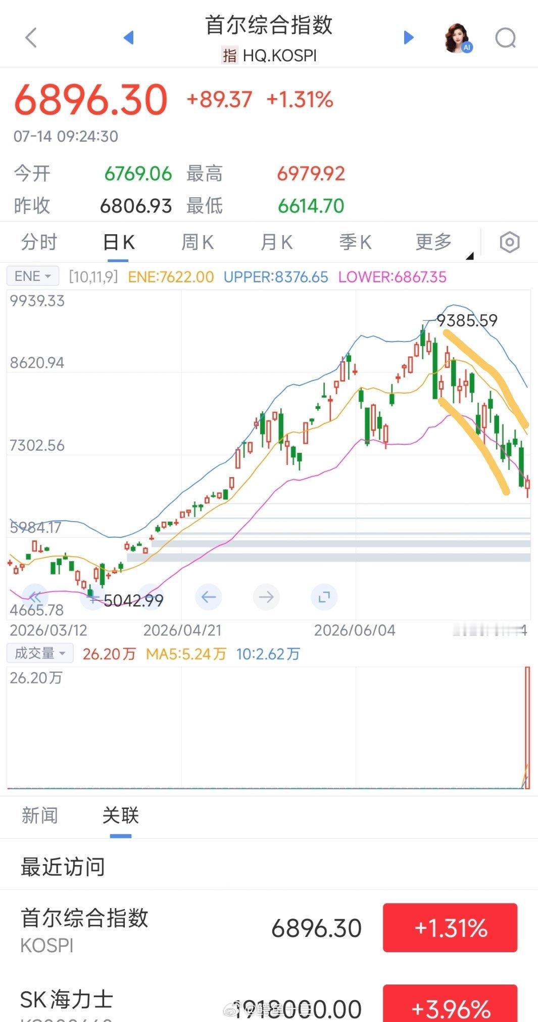 a股 韩国股市9:25的情况如果你每天盯着单日的涨跌做决策，那就是股市的钟点工。