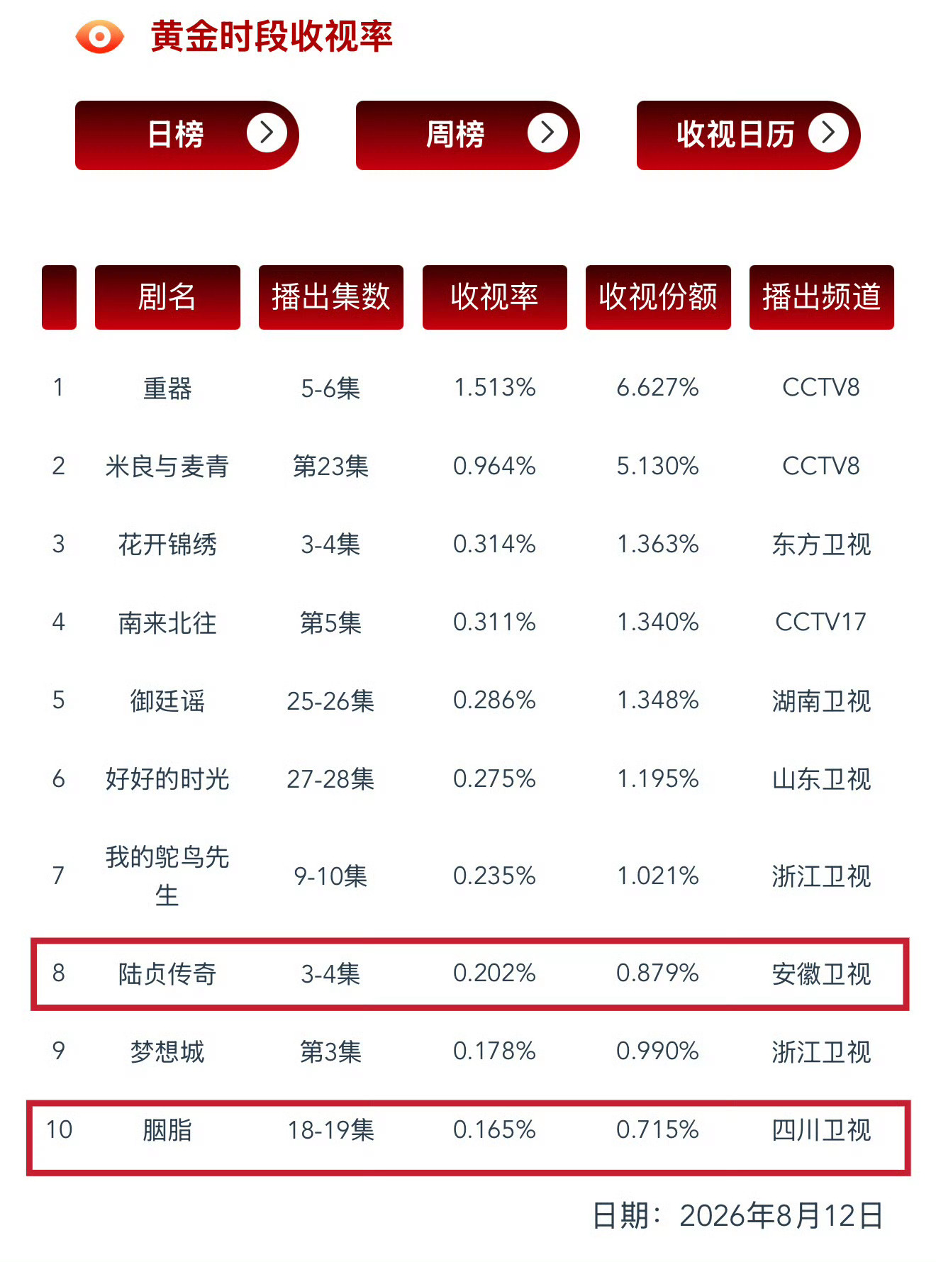 昨日cvb，陆贞传奇和胭脂继续带着安徽卫视和四川卫视上榜呀