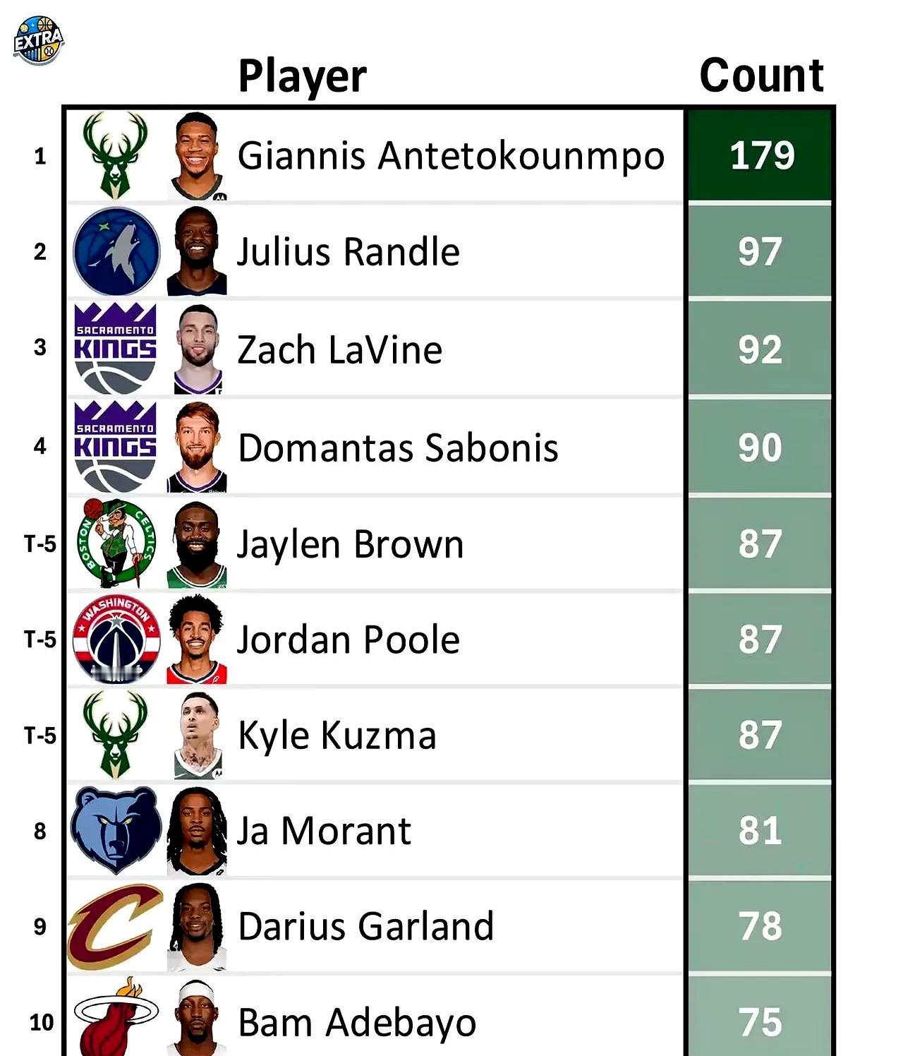 统计最近一年NBA走步最多的球员。

字母哥还是技术粗糙，居然179次冠绝联盟。