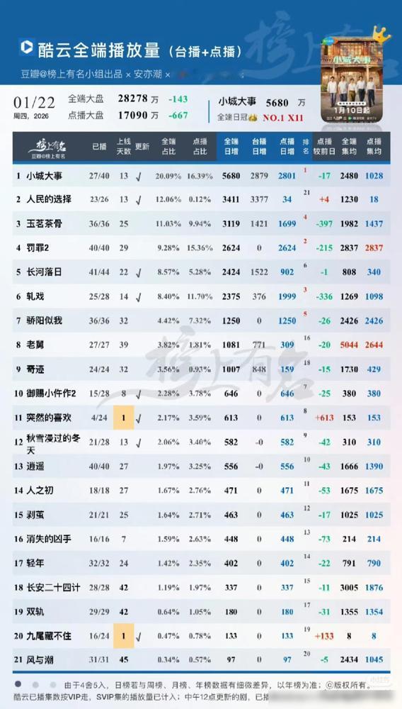 见过能打的，没见过把对手按在地上连着摩擦十一天的。

《小城大事》这波数据简直是