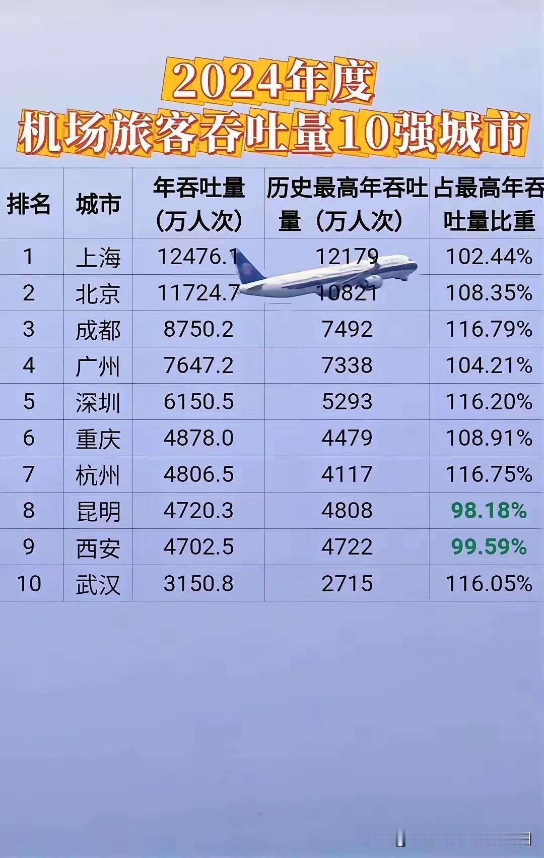 昆明机场客流量又退至第十了


从上半年机场客流量看昆明已经超过杭州，最后又被杭