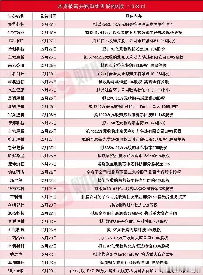 本周披露并购重组进展的A股名单一览 