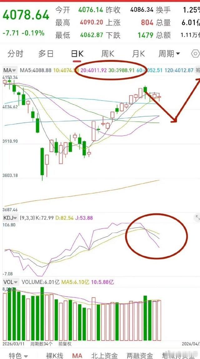 A股，真正的空头力量或许还没有释放！先说观点，这几天盘面上的感觉，在我看来，基本