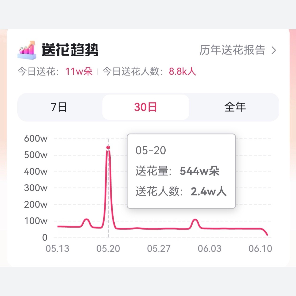 恭喜梓渝在2026年5月百度指数男艺人、艺人总指数双榜断层前二，同时5月20日百