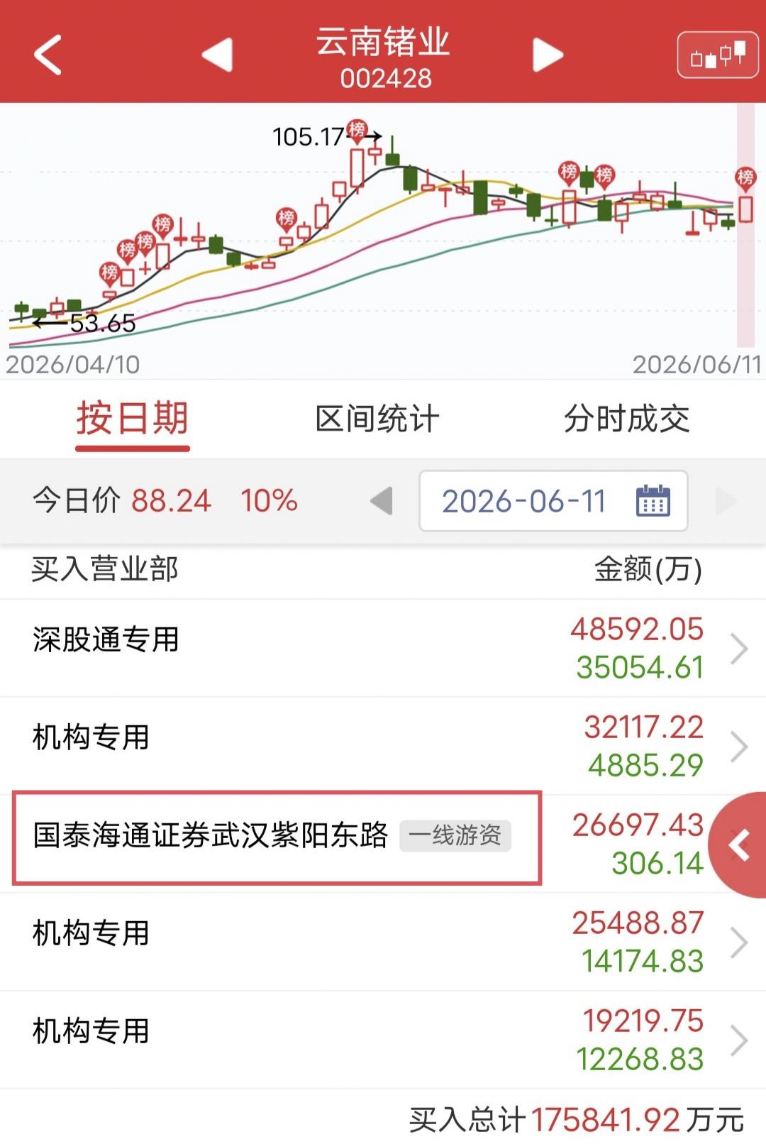 紫阳东路硬顶2.6亿！

今天云南锗业烂板涨停。

盘后龙虎榜显示，紫阳东路买入