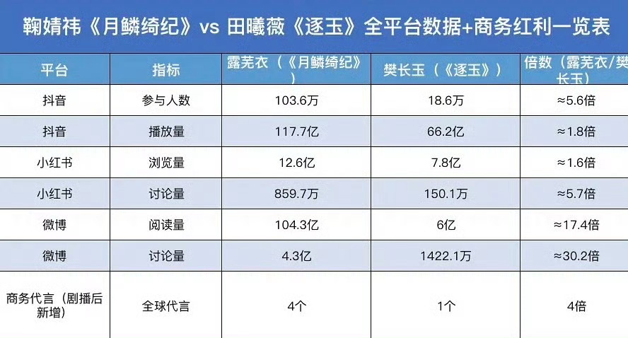 鞠婧祎露芜衣和田曦薇樊长玉的角色话题，商务红利对比来了，露芜衣都是成倍超出啊… 