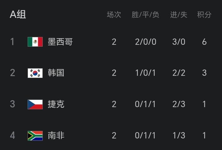 韩国队遭遇中国男足“打平即出线”梦魇，事实上情况要乐观很多。
目前世界杯A组两轮