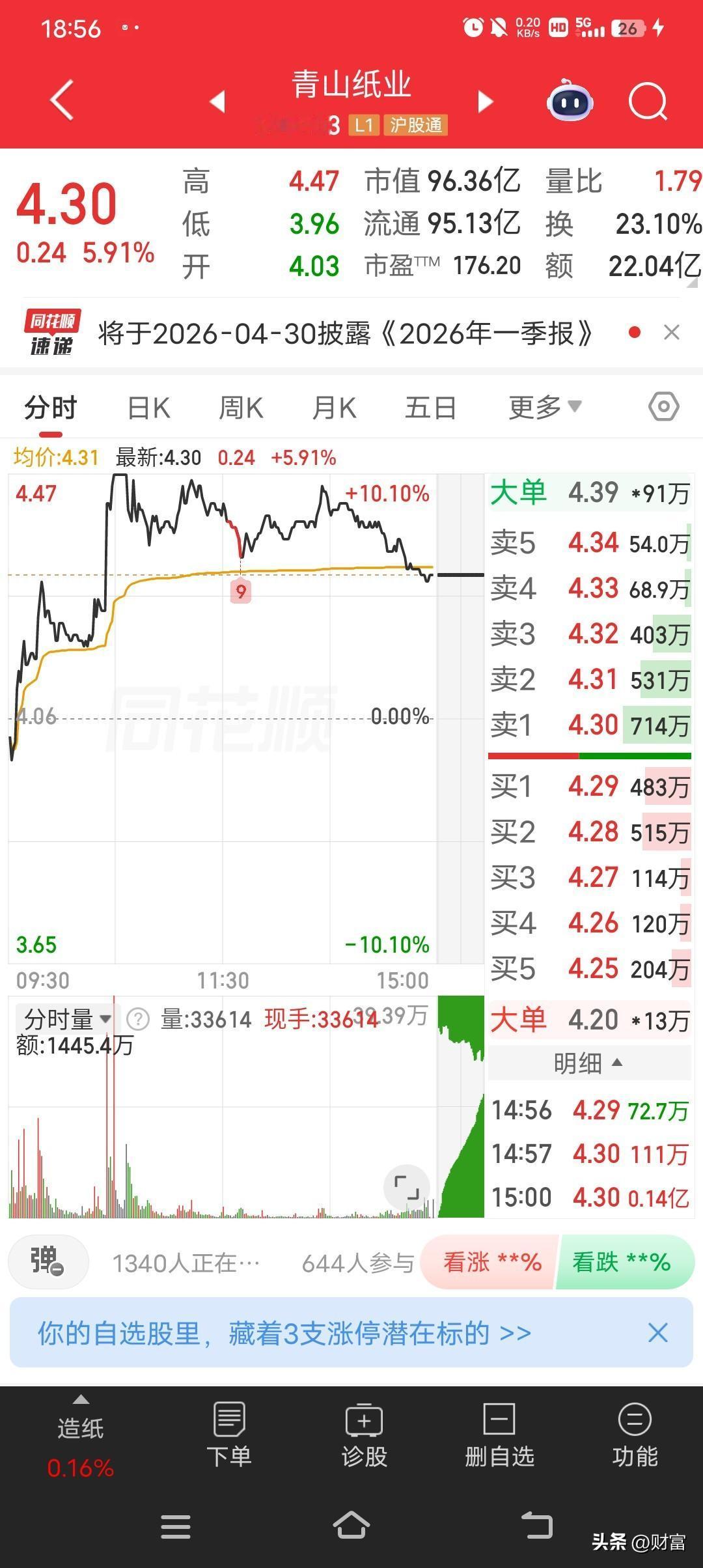 青山纸业最近走势真的强！截至2026年4月18日，最新价4.30，较昨收盘涨了0
