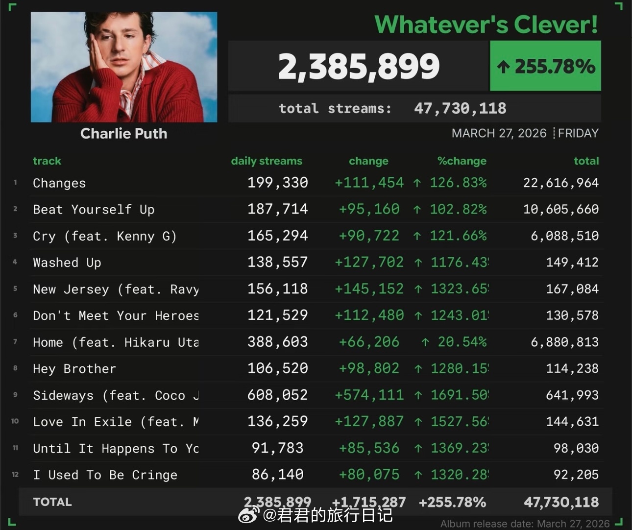 3月27日，欧美两位歌手发新专辑，Kanye West和断眉Charlie Pu