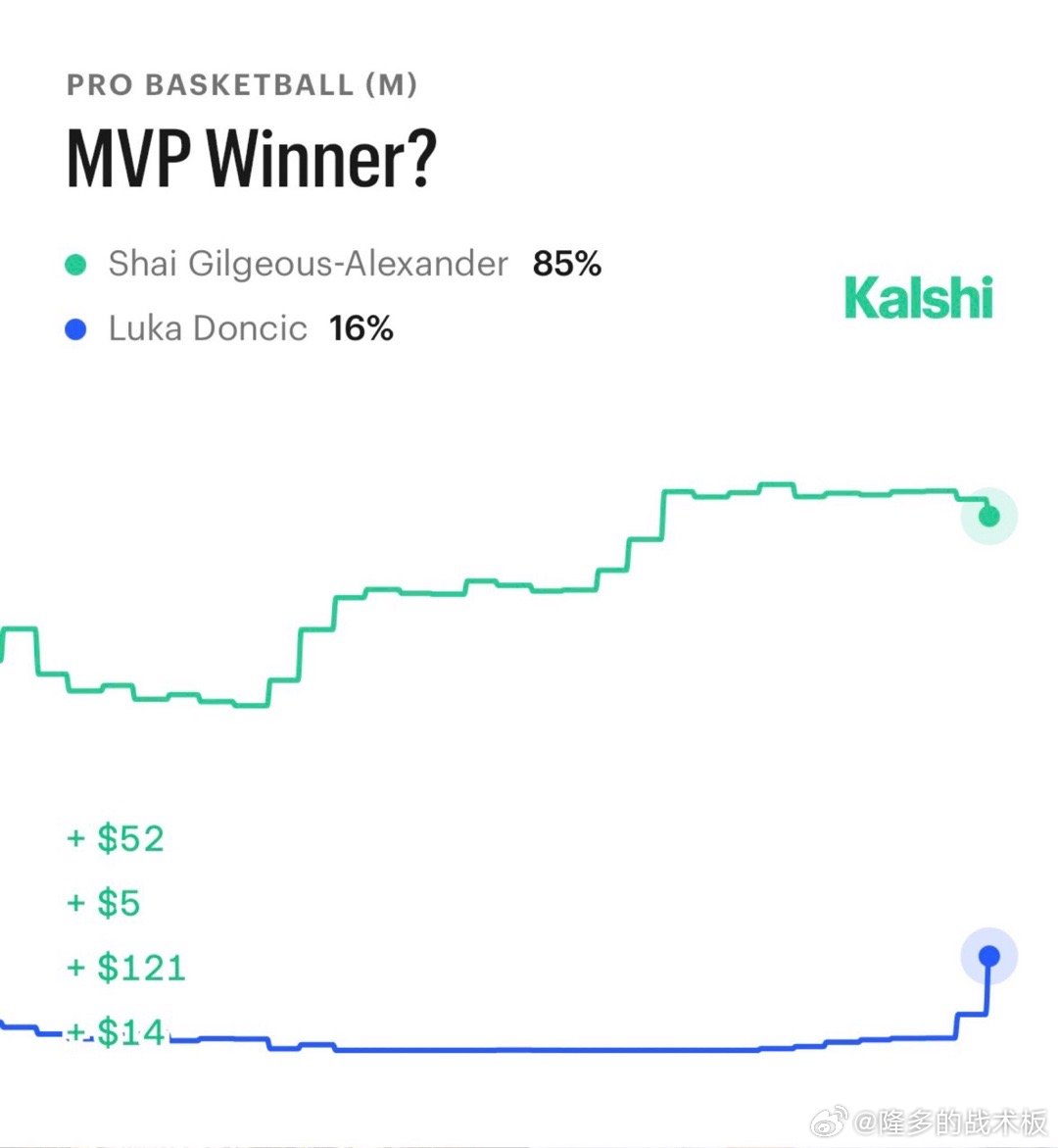 在背靠背100分之后，东契奇的MVP赔率有显著提升。距离亚历山大仍有不小的差距，