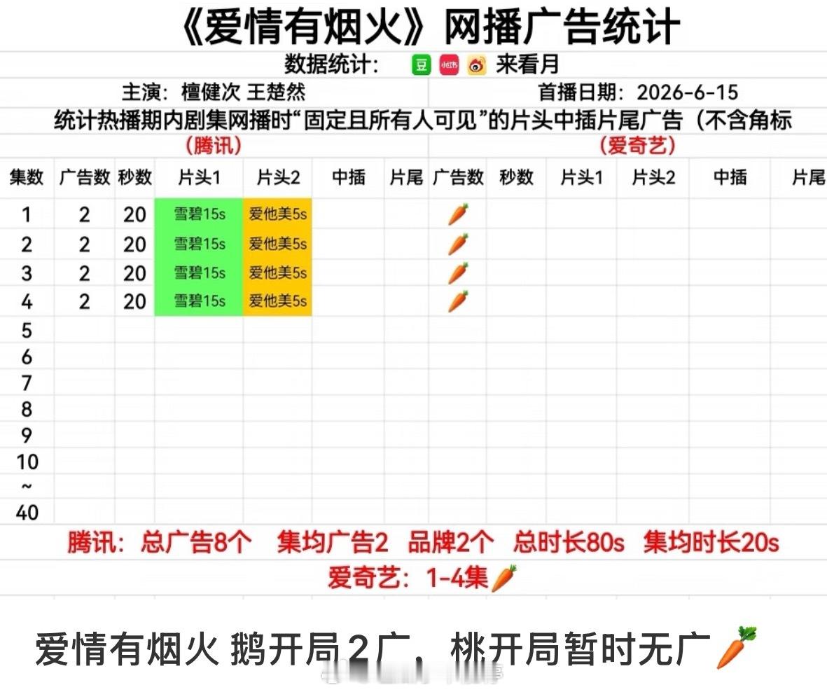 檀健次的现偶《爱情有烟火》今日播出，腾讯开局2广，你看这部剧了吗