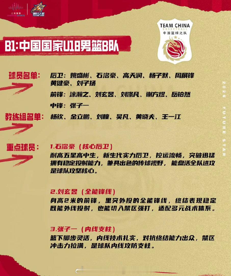 这是什么情况？在U17世界杯上发挥不错场均拿到8.6分后卫石洺豪居然落选了U18