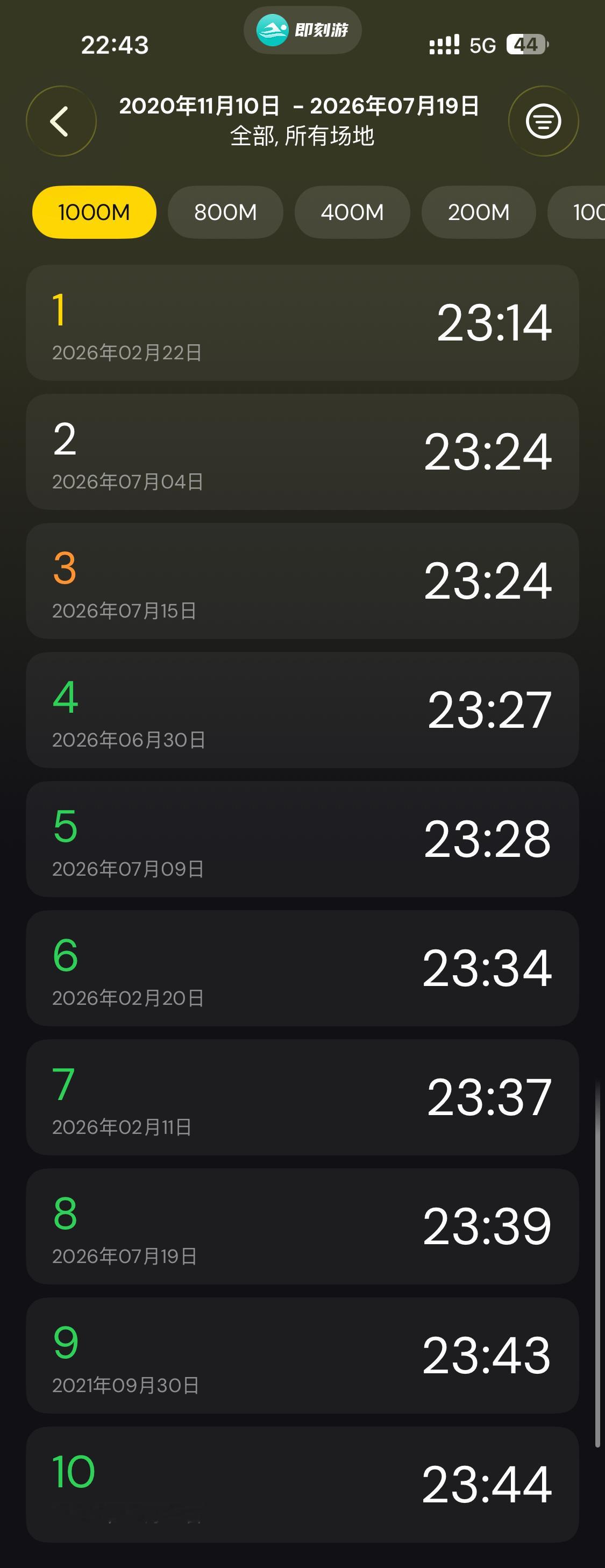 经过一年的持续锻炼 全面恢复到2021年水平前十成绩里只剩一次是2021的记录了