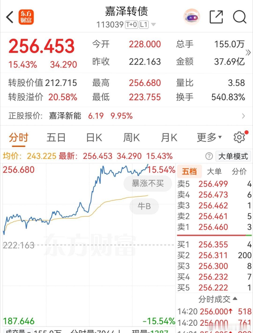 嘉泽转债，今天疯了 