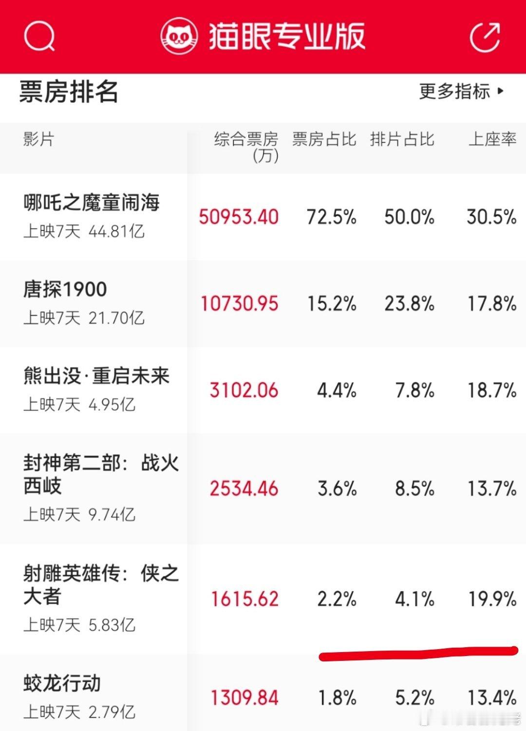 央视新闻报道了射雕   我的老天奶！射雕英雄传侠之大者4.1%的排片，现在上座率