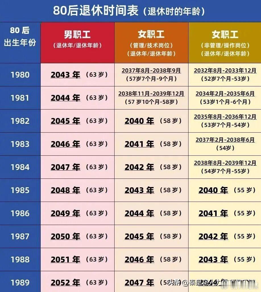 【80/90/00后退休一览表来了】一转眼，“80后”已有大半跨过40岁门槛，“