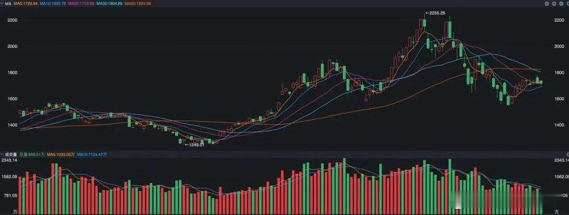 科创50指数目前的走势在沪指和创业板可能是最弱的，因为目前整体走势呈现出了横向震
