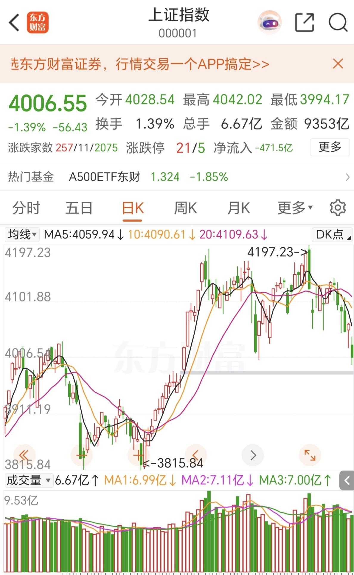 今天A股继续看跌！
1，A股还没跌透。
2，今日是股指交割日。
3，昨夜美股还在