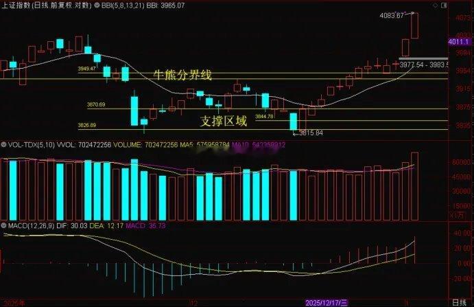 上证指数13连阳，4034点一举突破。市场已经走出了六亲不认的步伐，速度越来越快