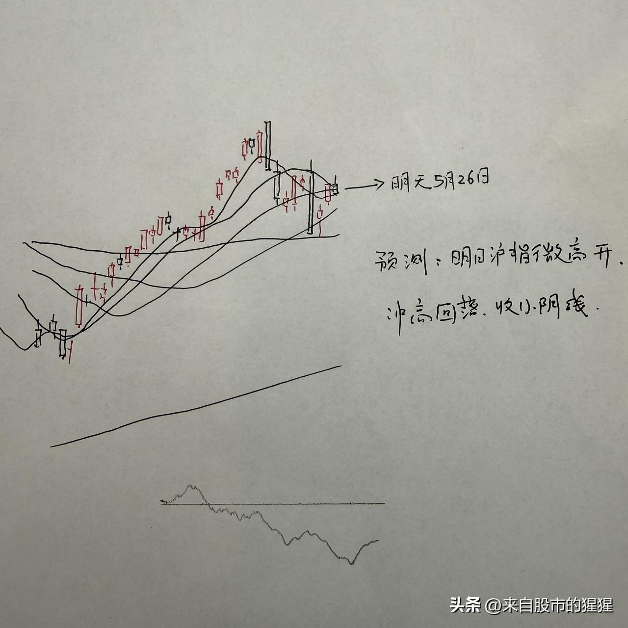 明天A股怎么走？到底是涨是跌？我做了一个大胆的预判

为什么这么预判？三个具体理