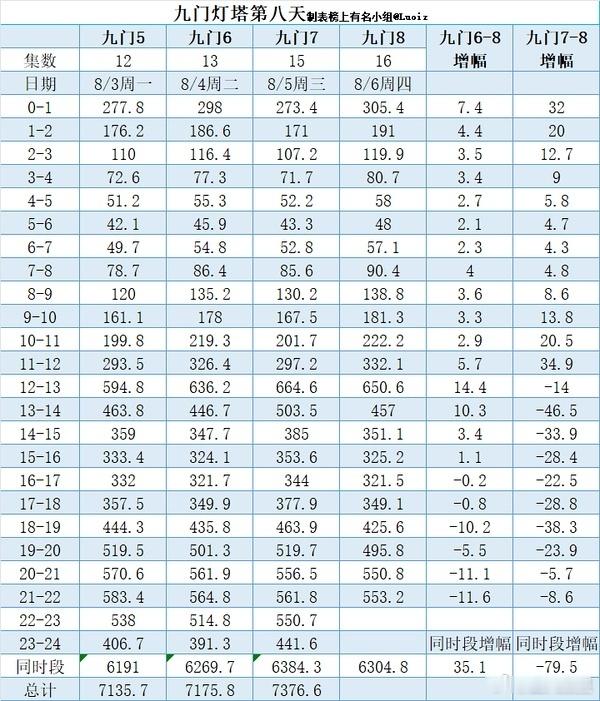 九门 暑假档唯一不限平台大热剧集，最近单双更表现稳定在7000+上。👖拉新年榜