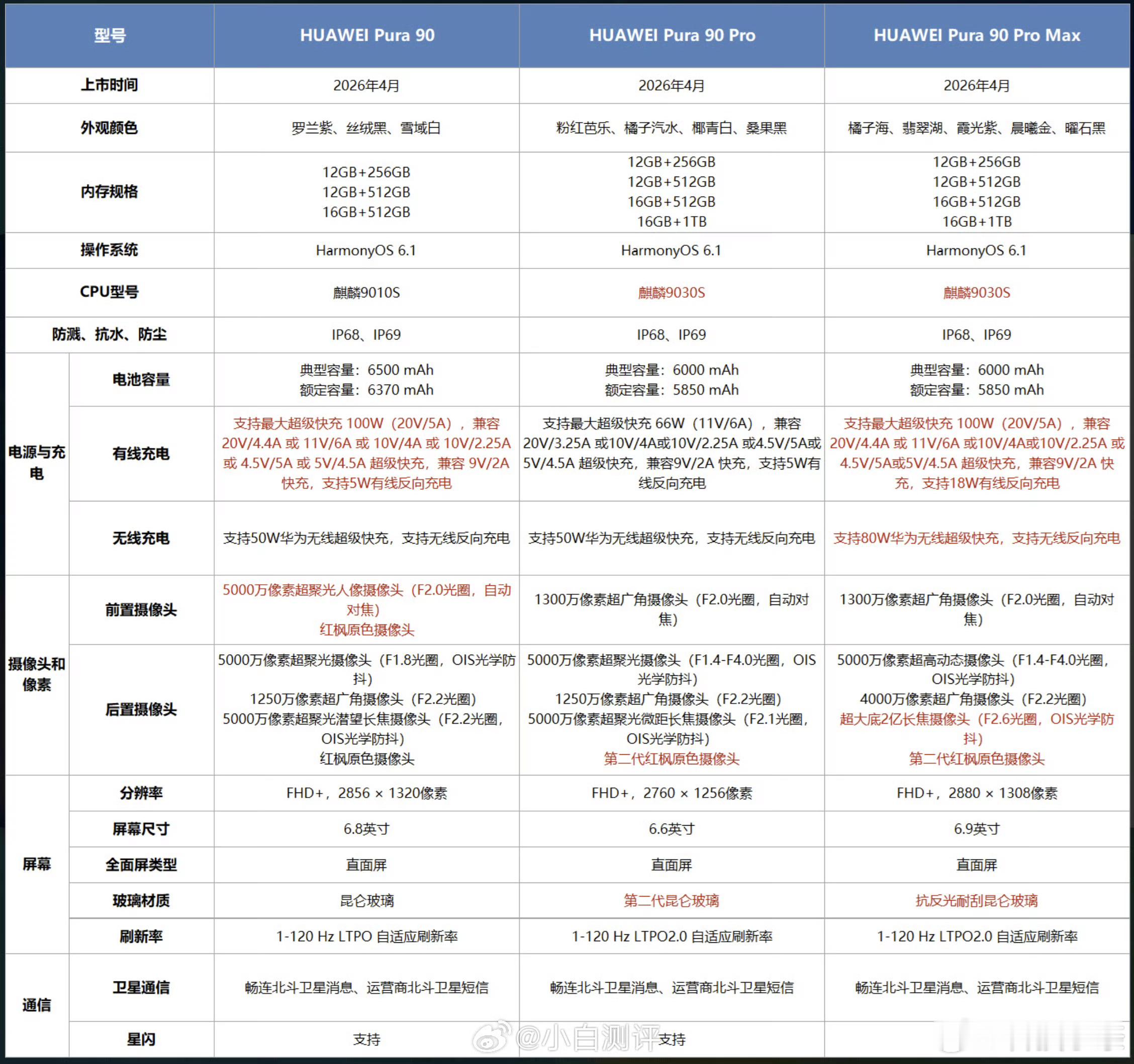 一图看懂华为Pura90、Pura90 Pro、Pura 90 Pro Max三