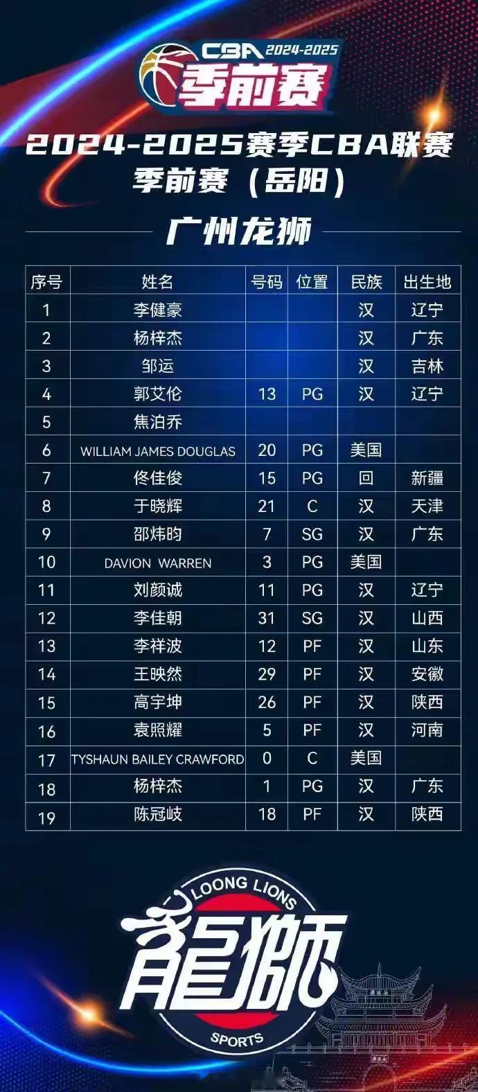 广州男篮公布季前赛19人名单，能打的都走了，只剩郭艾伦和焦泊乔。
第一，广州男篮