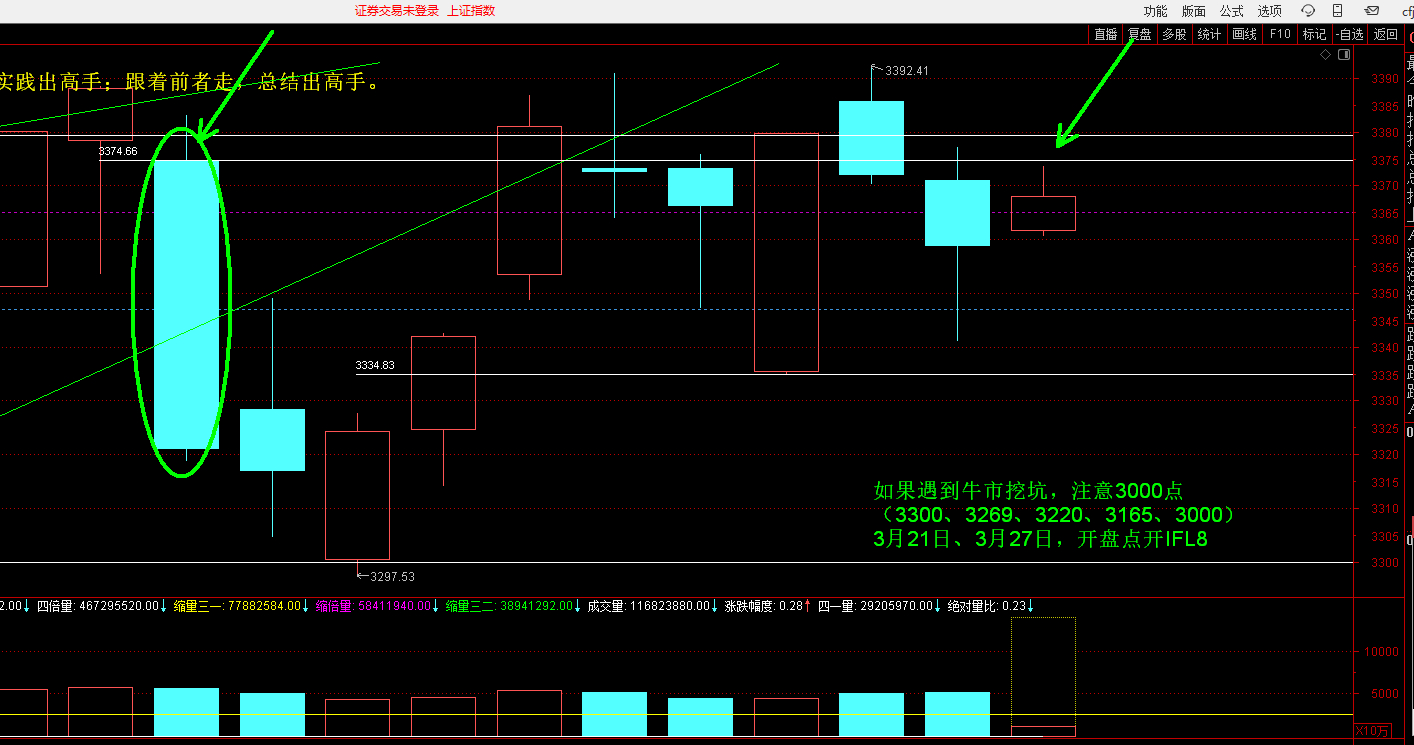 主要问题还是因为左侧这个大阴的实顶3374.66，目前最高是3373.77，证券