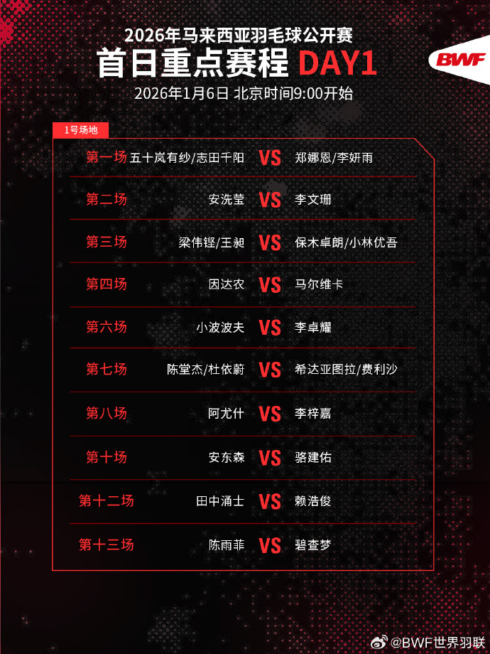 #国羽马来西亚赛首日赛程# 2026年马来西亚羽毛球公开赛将于1月6日至11日在