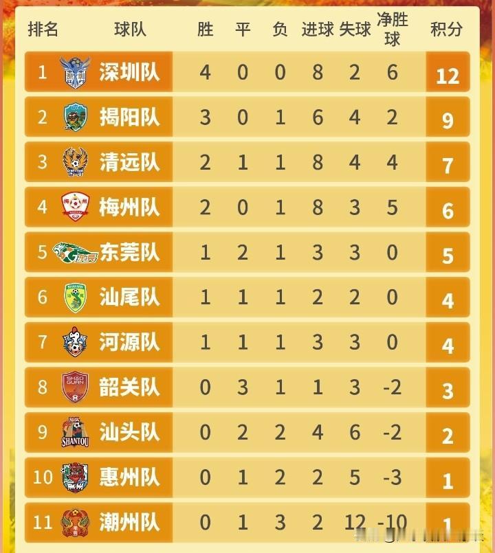深圳揭阳和潮州的差距究竟有多大？

大家不妨看看广东省城市足球联赛（简称“粤超”