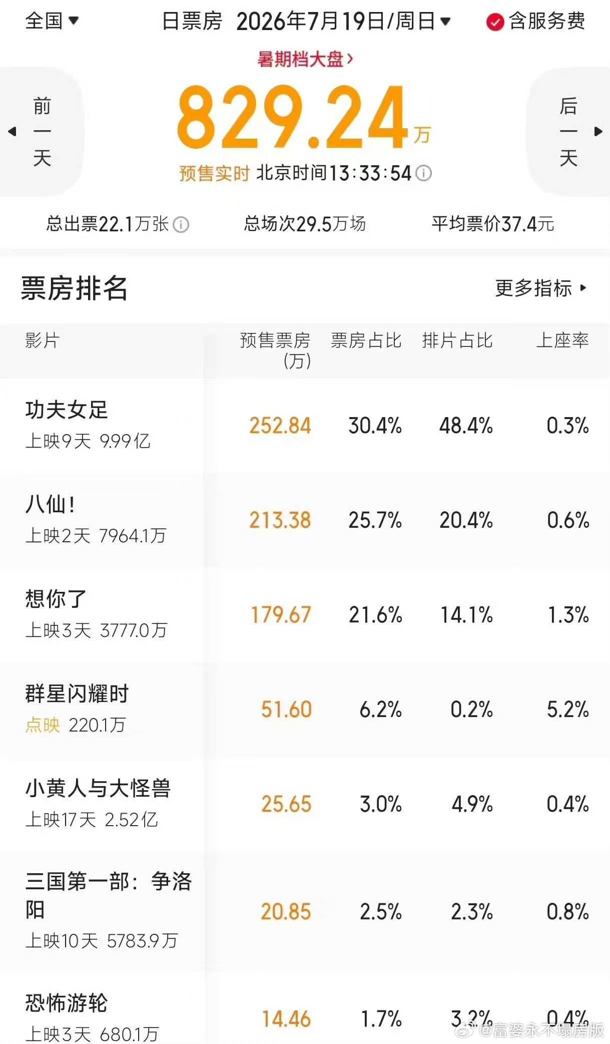 恐怖游轮排片我真服了！！《恐怖游轮》排片少得可怜，场均人次和上座率都拉满了，可好