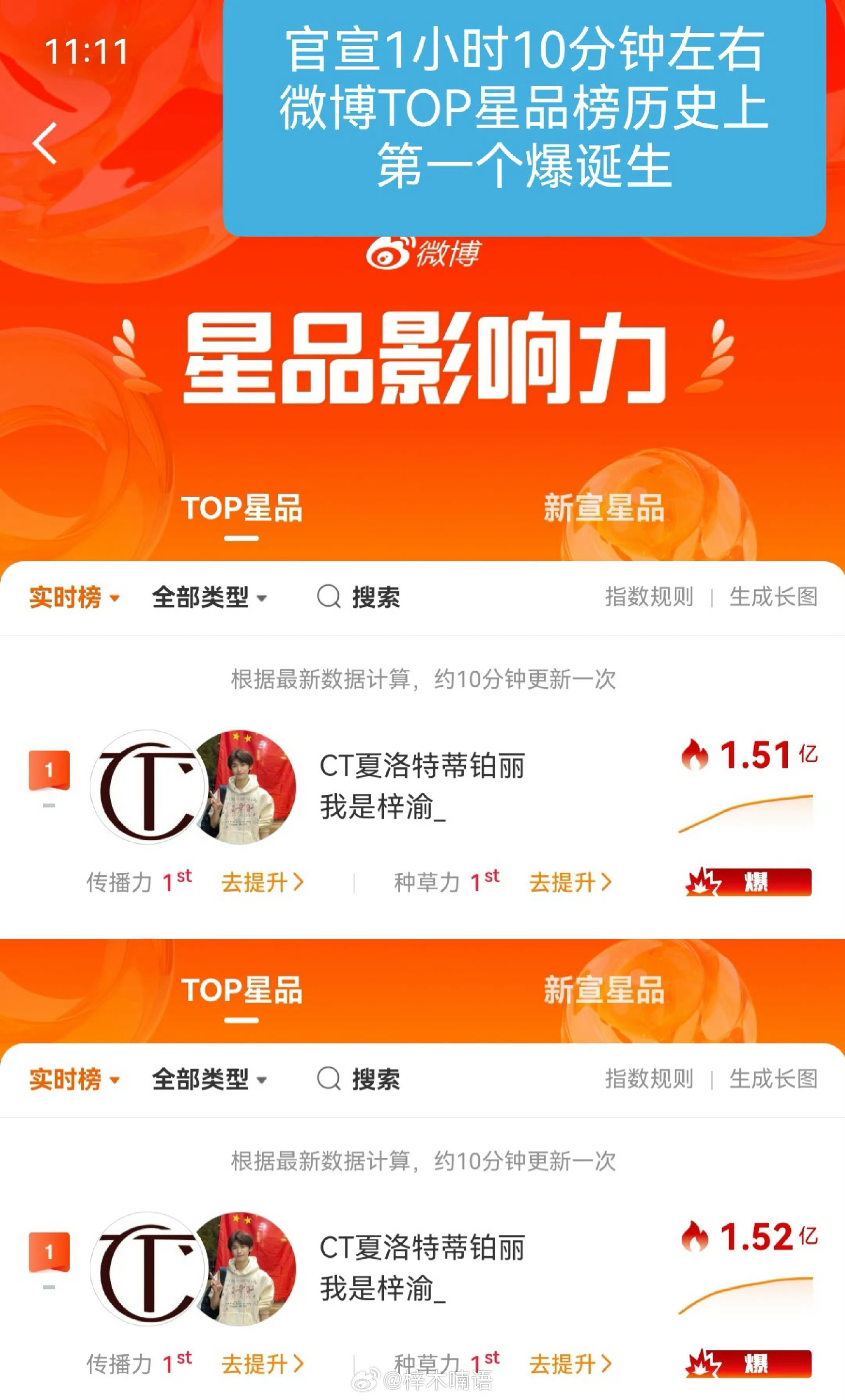 梓渝星品历史第一个爆OMG，梓渝CT星品影响力爆了，第一次知道星品影响力还有爆的