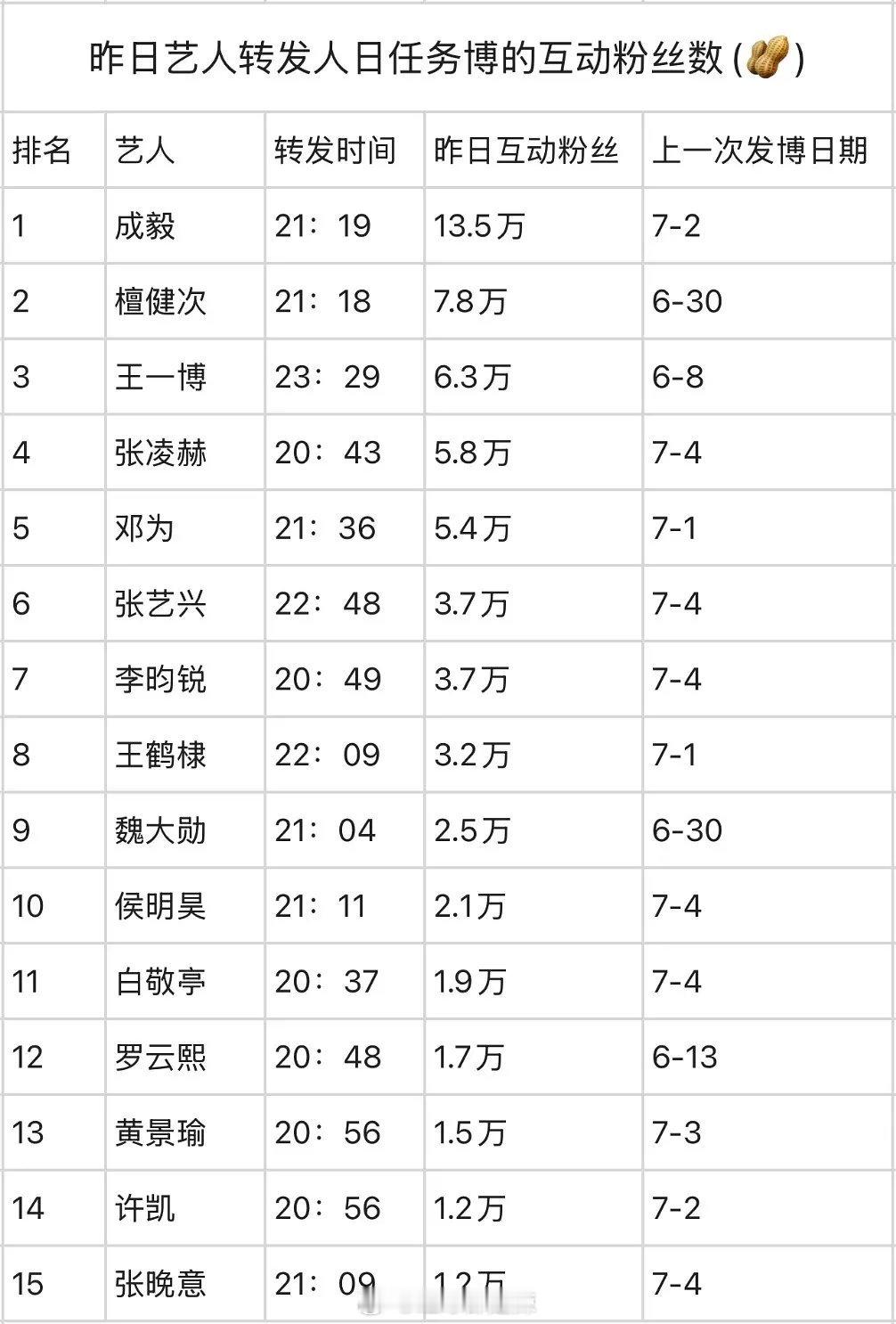 男明星任务博互动粉丝数 ​​​