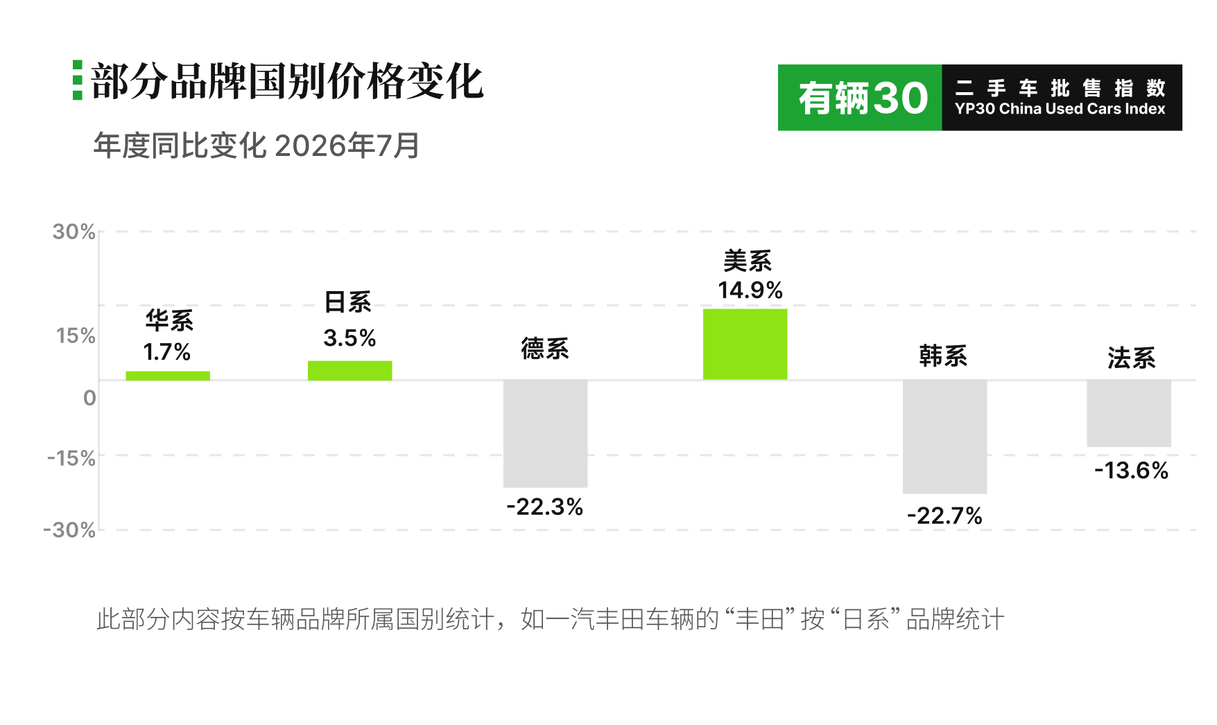 二手车出海业务加速，有辆科技率先上线出口车源专区，为行业开辟新增长路径。 7月有