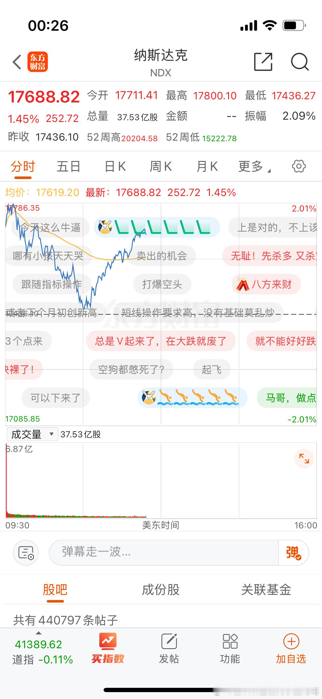 纳斯达克终于不是跳水了…[泪] ​​​