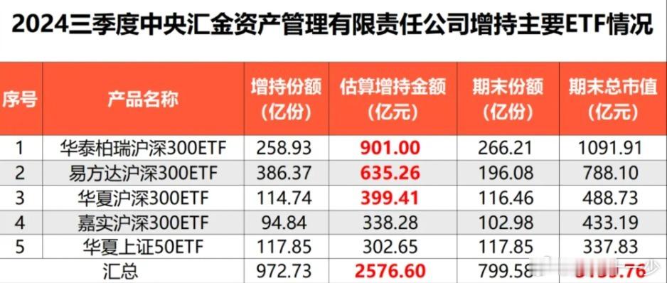 今年三季度，中央汇金投资及中央汇金资产等“国家队”合计持有的主流股票ETF市值超