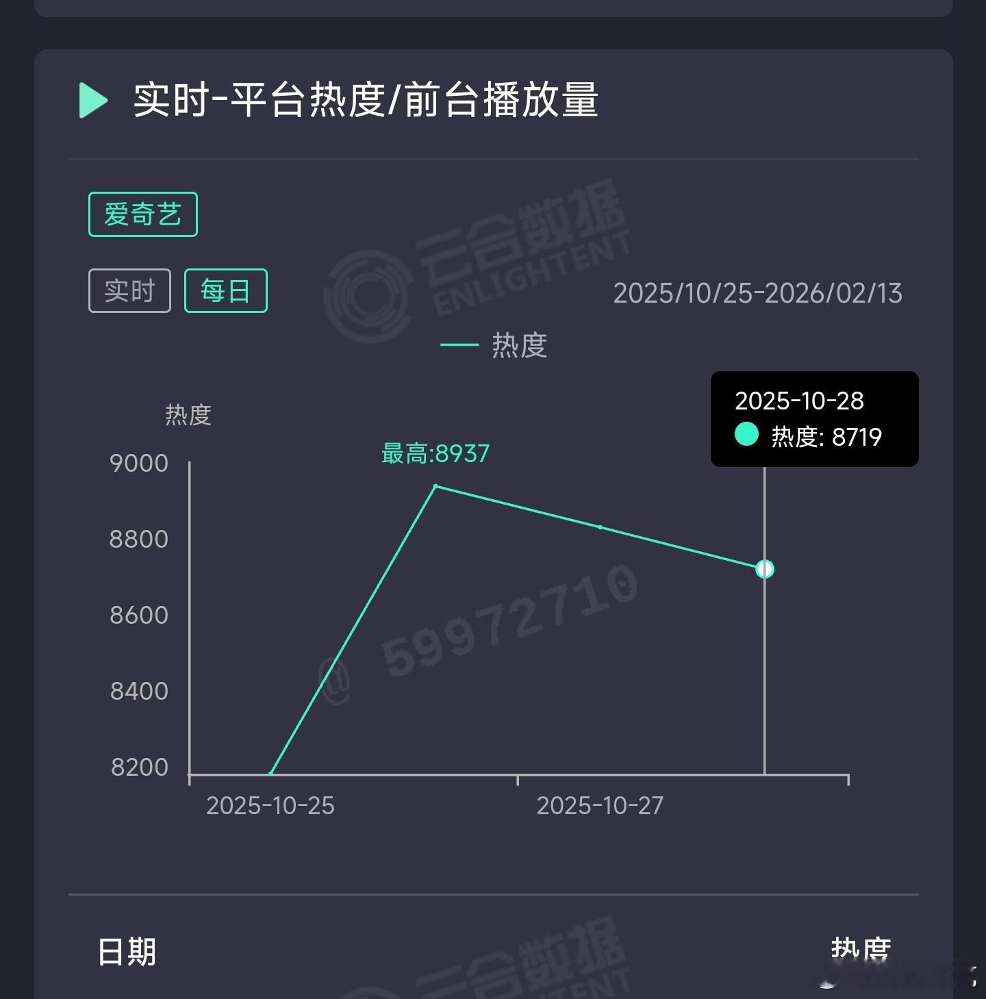 天地剑心昨日云合推测1800万上下。 ​​​