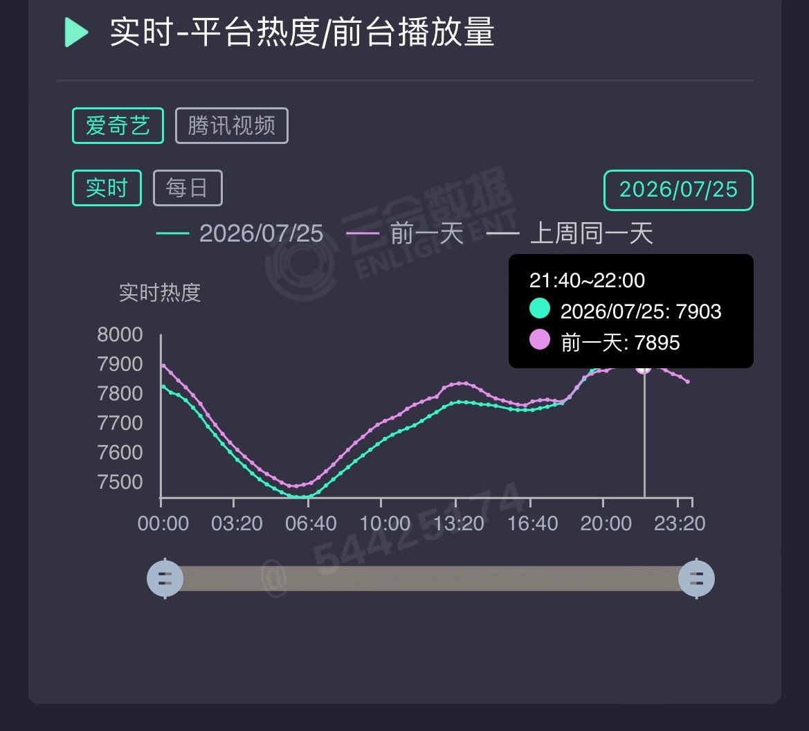 《这一秒过火》周六晚间黄金档，🥝艰难追平昨晚，🐧缠缠绵绵继续描边。更到18集