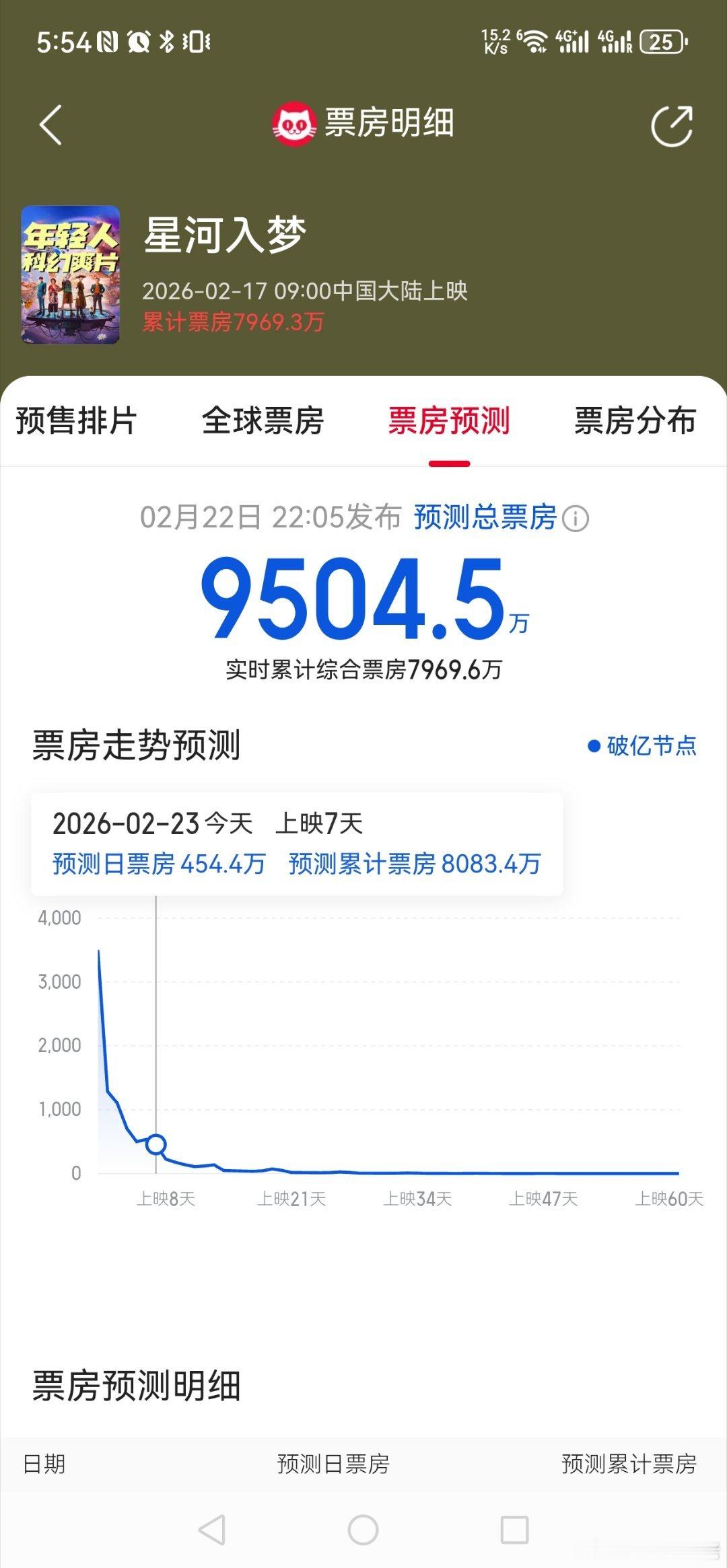 星河入梦 春节档遗珠 遗珠的票房be like，科幻还得看郭帆 