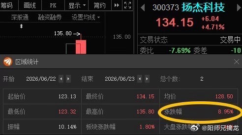 扬杰科技300373📈就算昨天买的价格高，T+1也有利润！ 