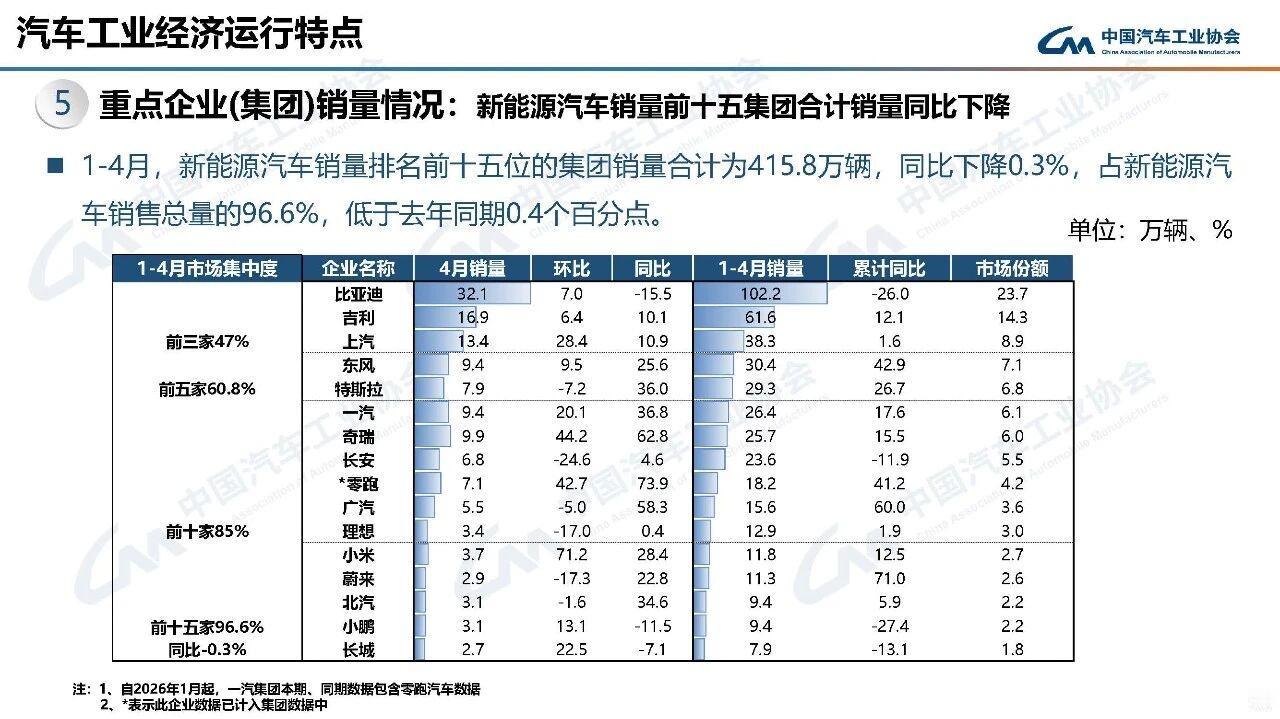 新能源汽车 2826年1-4月销量
比亚迪：102.2万辆
吉利：61.6万辆