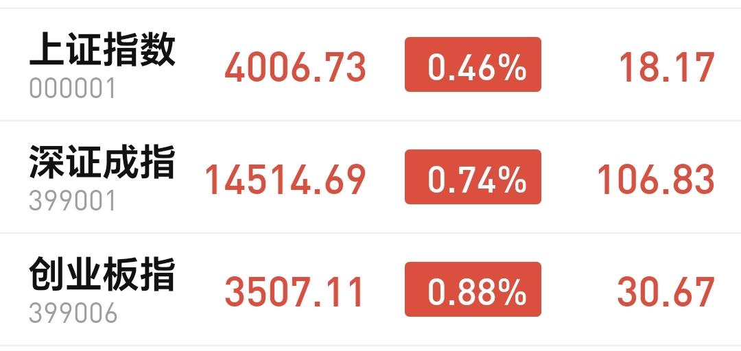 基金：财和色都不能被骗
今天市场高开，三大指数都是高开，创业板指上涨了0.88%
