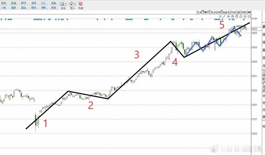 今天A股探底回升收十字星，明天A股怎么走？到底是涨还是跌？莎莎做了一个大胆的预判