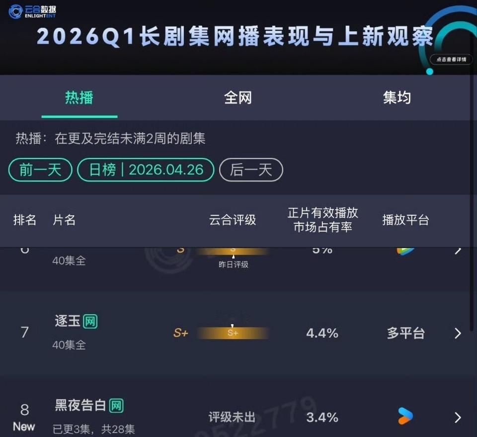 黑夜告白首日云合表现黑夜告白开播首日市占率 黑夜告白首日云合！！王鹤棣